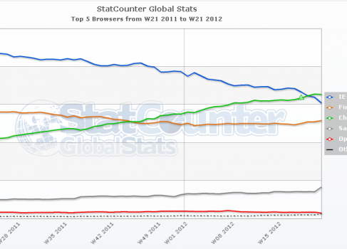 Google Chrome самый популярный браузер в мире