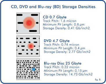 blu-ray_storagedensities